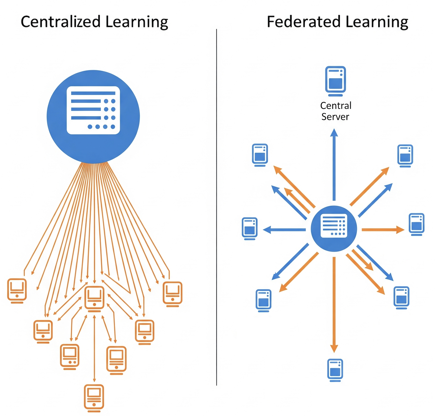 Beyond Centralized AI: The Power of Federated Learning